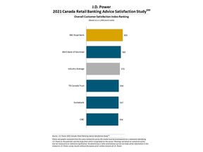 J.D. Power 2021 Canada Retail Banking Advice Satisfaction Study