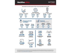 Blackline Safety Q2 FY2021 Infographic