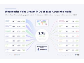 ePharmacies Visits Growth in Q1 of 2021 Across the World