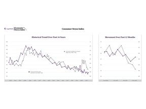 The LegalShield Consumer Stress Index