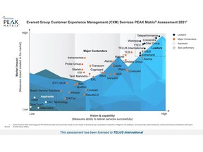 Everest Group Customer Experience Management (CXM) – Service Provider Landscape with Services PEAK Matrix® Assessment 2021