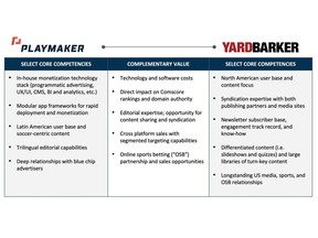 Figure 1: Yardbarker adds immediate value to the Playmaker ecosystem