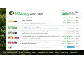 Schneider Sustainability Impact - H1 Results