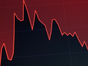 The number of stocks showing positive momentum (trading at a level higher than their 50-day moving average) is under 50 per cent in the S&P 500.