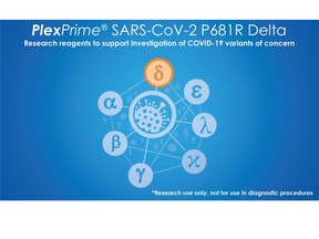 PlexPrime® SARS-CoV-2 P681R Delta is a single well research mix designed to detect the P681R spike mutation of SARS-CoV-2 found in B.1.617.2 (Delta) VOC1, in addition to an RdRp gene target of SARS-CoV-2. Compatible with standard qPCR instrumentation, the tests can be used with liquid handling automation and reduce the manual process of preparing positive samples for sequence analysis by focusing downstream activities only on key samples of interest.