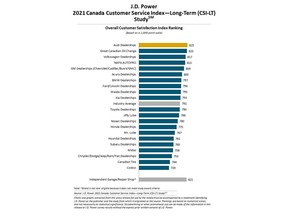 J.D. Power 2021 Canada Customer Service Index--Long-Term (CSI-LT) Study