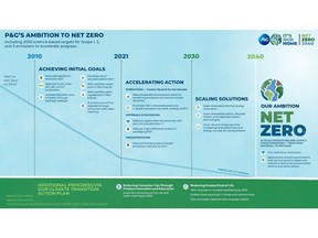 P&G's Ambition to Net Zero Roadmap