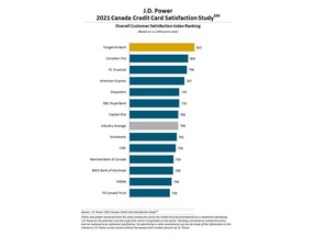 J.D. Power 2021 Canada Credit Card Satisfaction Study