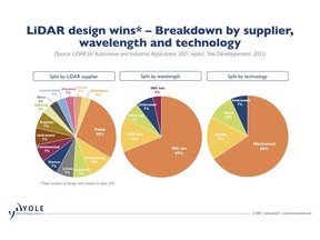 LiDAR design wins*-RoboSense boasts 10% of the market share worldwide, ranking 1st in China and 2nd globally