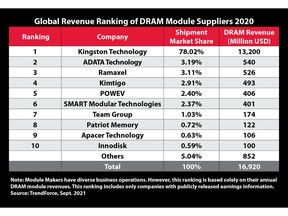 Kingston Technology ranked #1 third-party DRAM module supplier in the world for the 18th consecutive year, according to latest rankings by revenue from analyst firm TrendForce.