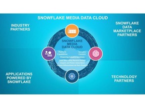 Snowflake Launches Media Data Cloud for Data Collaboration in Media and Advertising Ecosystem.