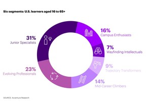 Six segments: U.S. learners aged 16 to 65+