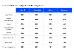 A forthcoming Airship global survey of more than 9,000 consumers found that the preference for apps is led by the young, however more than 60%+ of baby boomers have used most types of apps more or about the same since the pandemic began.