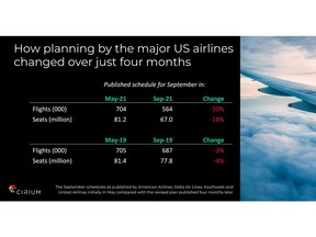 The September flight schedules as published by American Airlines, Delta Air Lines, Southwest, and United Airlines initially in May compared with the revised plan published four months later.