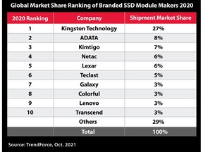 Kingston ranked #1 in global market share of branded SSD module makers in all of 2020.