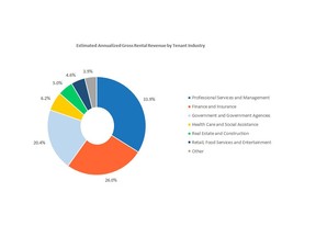 Q3 2021 - Revenue by Tenant Industry