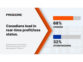 Construction Cost Management Report: Canada led the way in knowing the real-time profit/loss status of projects/portfolio with 68%.