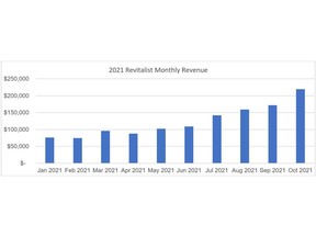 2021 Revitalist Monthly Revenue