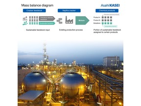 Asahi Kasei, a diversified Japanese multinational company, concluded an agreement with Shell Eastern Petroleum (Pte) Ltd. on November 23, 2021, regarding the supply of butadiene derived from plastic waste and biomass. Asahi Kasei will be the world's first company to use butadiene derived from plastic waste, and the first Japanese company to use butadiene derived from biomass, for S-SBR production (according to internal research). In addition to improving the performance of its S-SBR products and reducing CO2 emissions across the product life cycle toward the goal of becoming carbon neutral by 2050, Asahi Kasei aims to be a global leading sustainable partner for its customers.