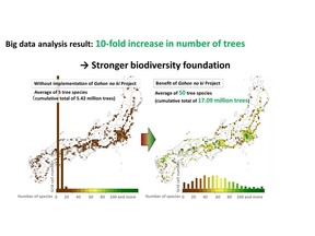 Results of quantitative evaluation analysis (1) - The number of native tree species in each region--the foundation of regional biodiversity--has increased tenfold.