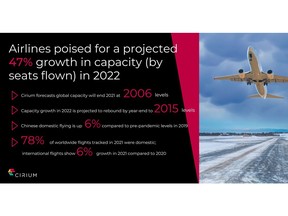Airlines are poised for a projected 47% growth in capacity (by seats flown) in 2022, as revealed in Cirium's new Airline Insights Review.