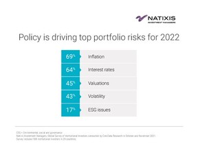 Policy is driving top portfolio risks for 2022