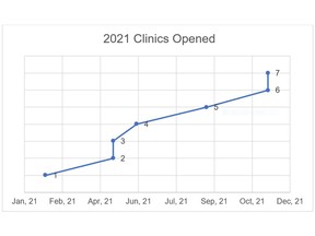 Year to date, Revitalist has opened seven clinics in four states as illustrated by the following timeline.