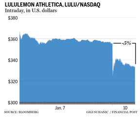Lululemon Athletica stock sinks on warning Omicron could cut