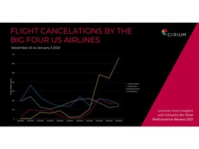 According to Cirium data, the big four US airlines canceled nearly 7,040 flights between December 24 and January 3, 2022. Globally, over 59,000 flights were canceled over this period.