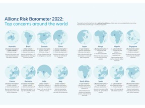 Top 2022 business risks by country: Allianz Risk Barometer