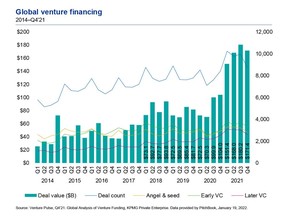 Global quarterly venture financing