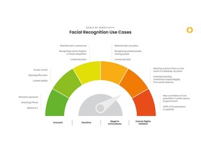 Scale of Sensitivity Chart. This chart showcases some of the different use cases for facial recognition from unlocking a user's phone to public surveillance of citizens.