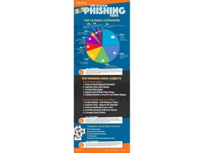 KnowBe4 Q4 2021 Top-Clicked Phishing Report Infographic