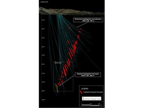 Figure 1. Cross section view looking north showing assay intervals in drilling. See Tables 1-3 for additional details. The true width of mineralization is estimated to be 50% to 99% of reported core width, with an average of 80%.