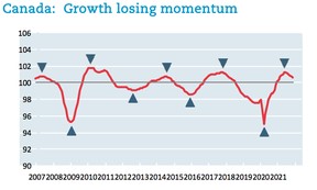 Wendepunkte auf dem Indikator (markiert durch Dreiecke) gehen Wendepunkten in der Wirtschaftstätigkeit in der Regel um sechs bis neun Monate voraus, sagt die OECD.