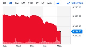 The S&P 500 Index is set to enter a correction phase after the benchmark fell for a fifth day.