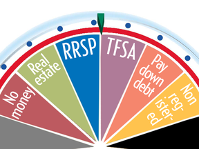 A majority of Canadians won't be contributing to their RRSP for the 2021 tax year, a study sponsored by Edward Jones has found.