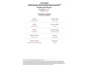 J.D. Power 2022 Canada ALG Residual Value Awards