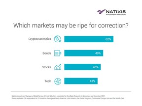 Which markets may be ripe for correction?