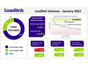 Summary of Loadlink load data for January 2022