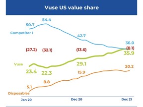 Vuse US Value Share