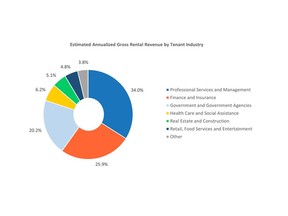 Estimated Annualized Gross Rental Revenue by Tenant Industry