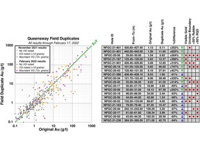 Figure 1. Scatterplot of field duplicates with visible gold highlighted; Table 1. Sample intervals above 1 g/t with the most variable field duplicate results and factors contributing to field duplicate uncertainty. (1)Rock Quality Designation ('RQD').
