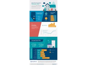 Infographic showing Alberta rental market's recent incline.
