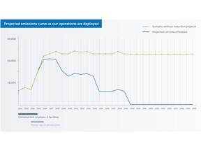 NMG'S projected emissions curve with the deployment of its operations