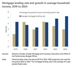 Mit Blick auf das Jahr 2022 und darüber hinaus geht die Studie davon aus, dass steigende Hypothekenzinsen den Anstieg der Haushaltseinkommen übertreffen werden, wodurch die Immobilienpreise noch unbezahlbarer werden.