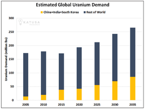 Demanda mundial estimada de uranio.  suministrado