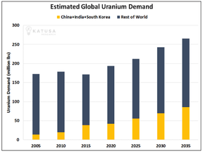 Demanda mundial estimada de uranio. Proporcionó