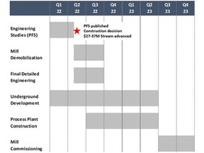 Bunker Hill Planned Development Timeline