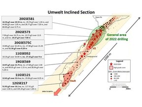 Inclined section, showing Umwelt open pit and underground mineralized areas, and general area of planned 2022 drilling.